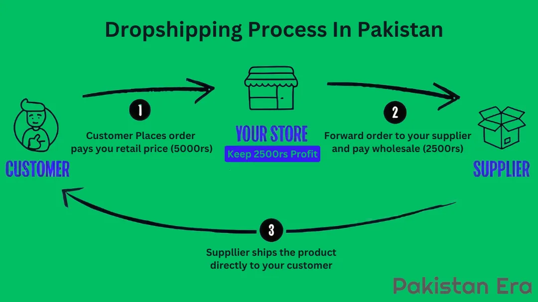 Dropshipping Process In Pakistan
