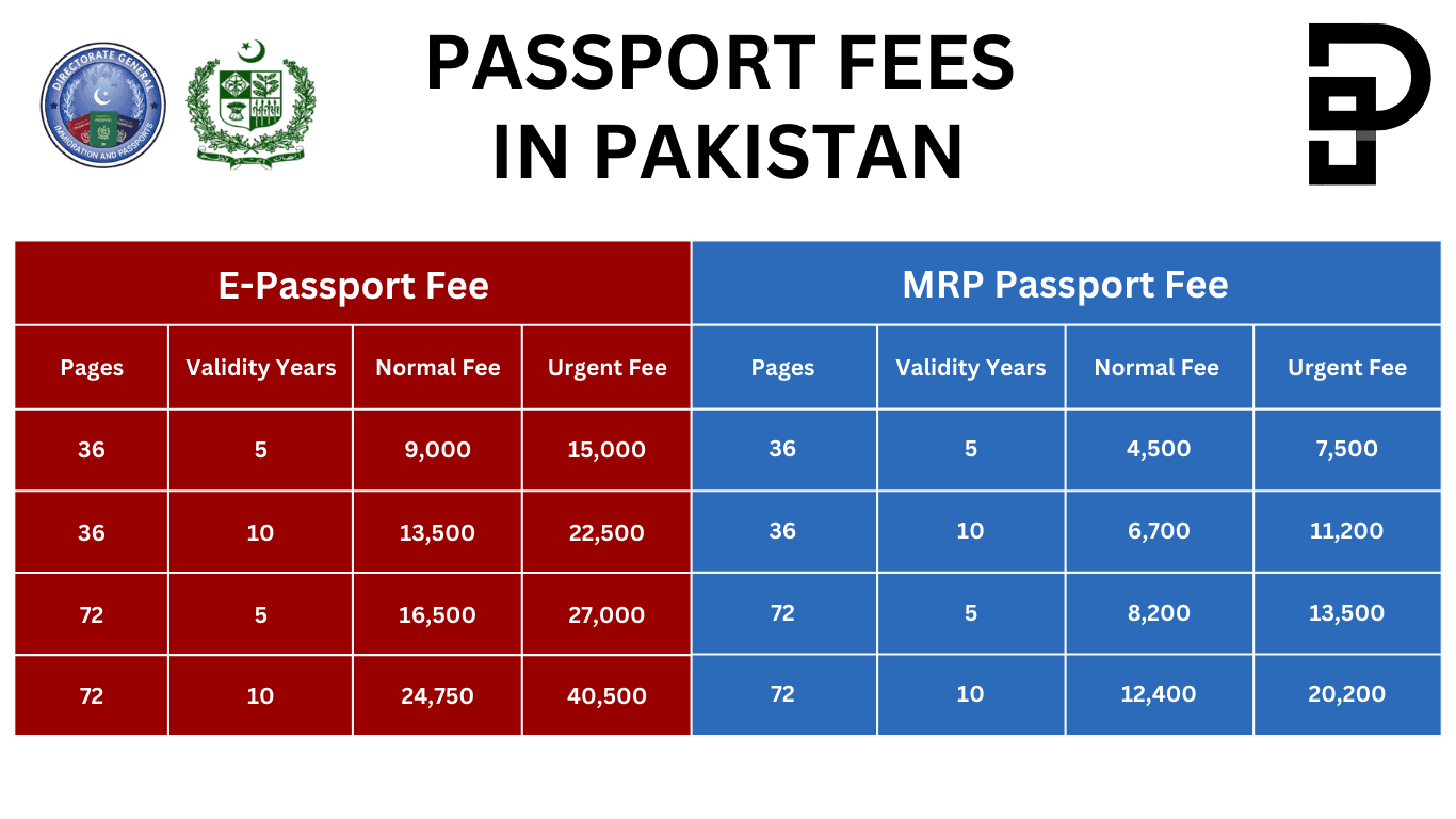 Passport fees in Pakistan for e-passport and MRP passport by validity and pages
