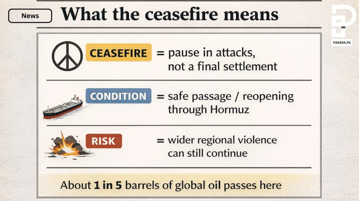 Ceasefire meaning explained infographic showing pause in attacks Hormuz access condition and ongoing regional risk