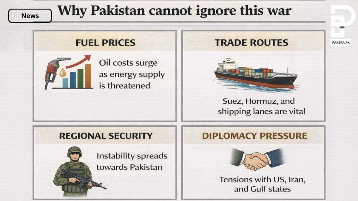 Why Pakistan cannot ignore war infographic showing impact on fuel prices trade routes regional security and diplomacy pressure